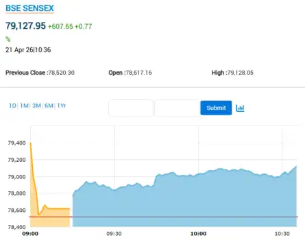 Sensex Today | Nifty 50 | Stock Market Highlights: Sensex zooms 753 pts ...