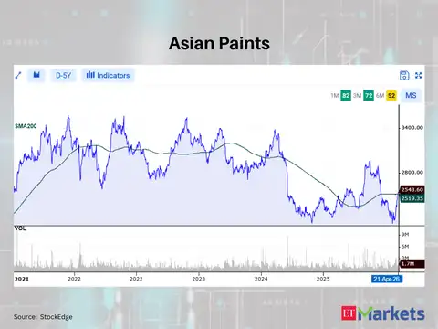 Asian Paints