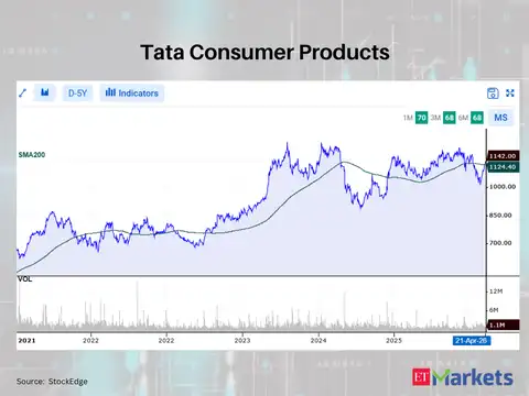 Tata Consumer Products