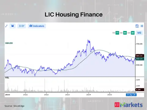 LIC Housing Finance