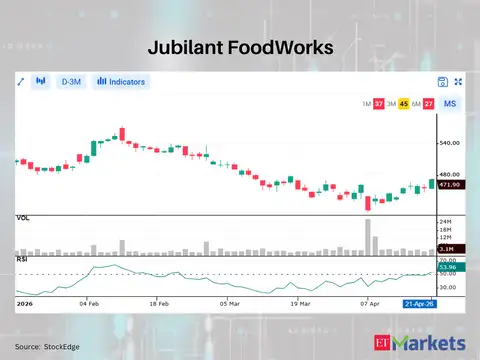 Jubilant FoodWorks