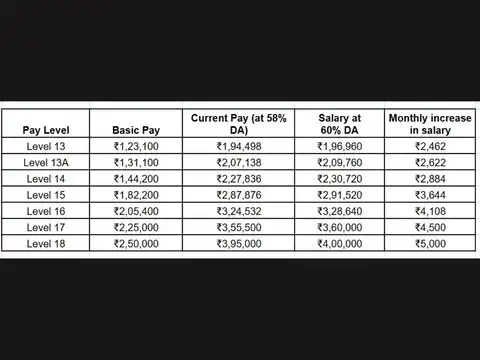 Salary increase for Level 13 to Level 18 employees