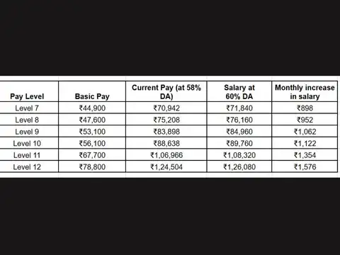 Salary increase for Level 7 to Level 12 employees