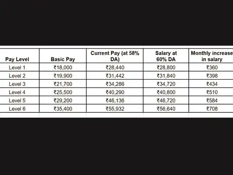Salary increase for Level 1 to Level 6 employees