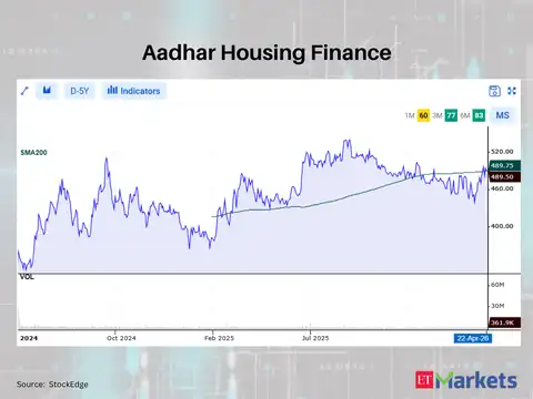Aadhar Housing Finance