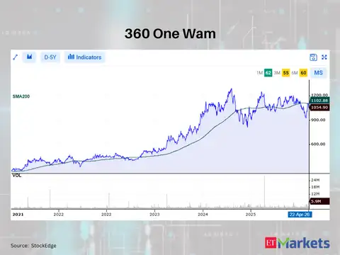 360 One Wam