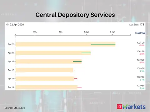 Central Depository Services