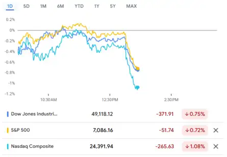 US Stock Market Today | Dow Jones | Nasdaq Highlights: US market end ...