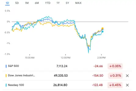 US Stock Market Today | Dow Jones | Nasdaq Highlights: US market end ...
