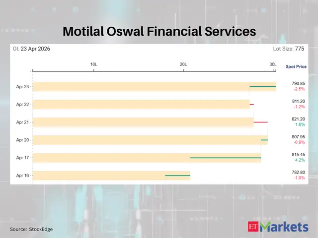 Motilal Oswal Financial Services - Force Motors among 5 F&O stocks with ...