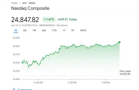 US Stock Market Today | Dow Jones | Nasdaq Highlights: S&P 500, Nasdaq ...
