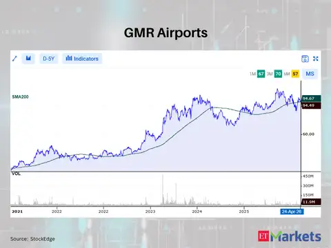 GMR Airports