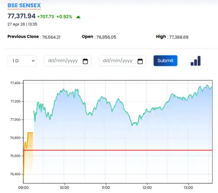 Sensex Today | Nifty 50 | Stock Market Highlights: Sensex snaps 3-day ...