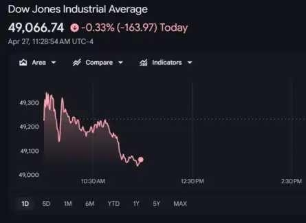 US Stock Market Today | Dow Jones | Nasdaq Highlights: S&P 500, Nasdaq ...