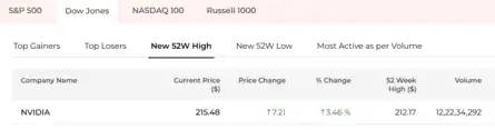 US Stock Market Today | Dow Jones | Nasdaq Highlights: S&P 500, Nasdaq ...