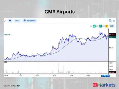 GMR Airports