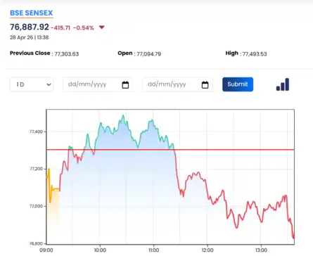 Sensex Today | Nifty 50 | Stock Market Highlights: Sensex ends 417 pts ...