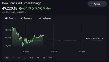 US Stock Market Today | Dow Jones | Nasdaq Highlights: Nasdaq, S&P fall ...