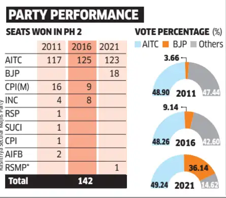 Exit Poll 2026 Highlights: In Bengal, most pollsters predict NDA win ...