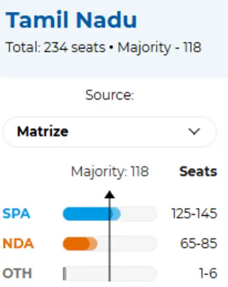 Exit Poll 2026 Highlights: In Bengal, most pollsters predict NDA win ...