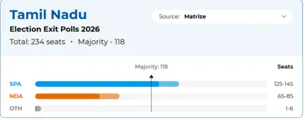 TN Exit Polls Results 2026 Live Updates: Two pollsters hint at a twist ...