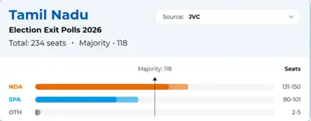 TN Exit Polls Results 2026 Live Updates: Two pollsters hint at a twist ...