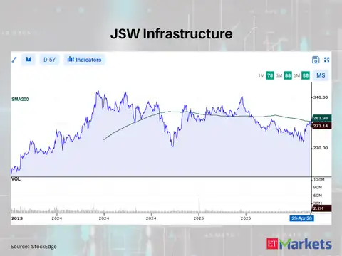 JSW Infrastructure