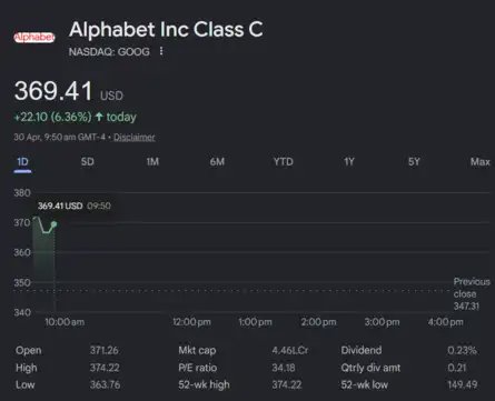 US Stock Market Today | Dow Jones | Nasdaq Live: Alphabet jumps over 6% as strong momentum lifts shares