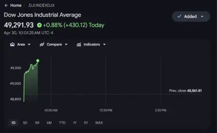 US Stock Market Today | Dow Jones | Nasdaq Live: Dow jumps over 430 points, gains nearly 0.9%
