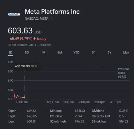 US Stock Market Today | Dow Jones | Nasdaq Live: Meta plunges 10% as AI spending surge spooks investors