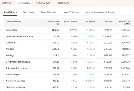 US Stock Market Today | Dow Jones | Nasdaq Live: Dow Jones top gainers