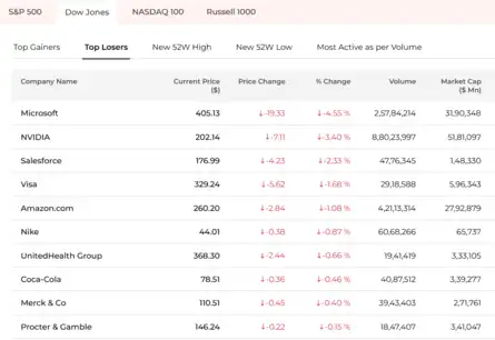US Stock Market Today | Dow Jones | Nasdaq Live: Dow Jones top losers