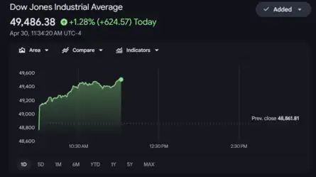 US Stock Market Today | Dow Jones | Nasdaq Live: Dow surges 624 Points, extends gains as bulls take charge