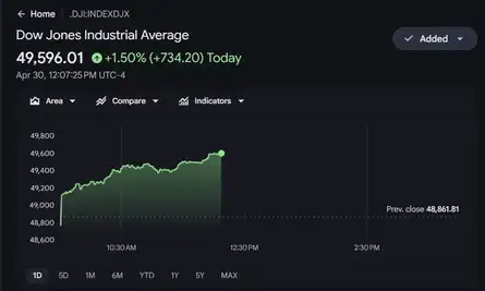 US Stock Market Today | Dow Jones | Nasdaq Live: Dow surges 734 points, nears 49,600 as rally gathers full steam