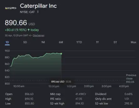 US Stock Market Today | Dow Jones | Nasdaq Live: Caterpillar expects AI-driven demand for power, construction to fuel growth