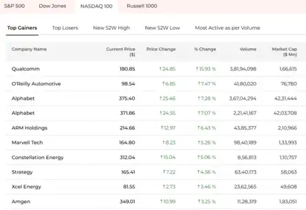 US Stock Market Today | Dow Jones | Nasdaq Live: Nasdaq top gainers