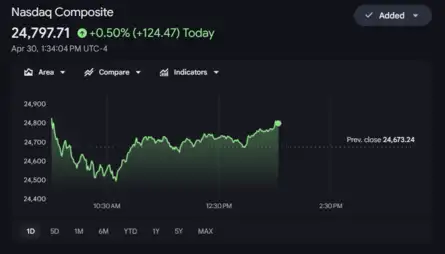 US Stock Market Today | Dow Jones | Nasdaq Live: Nasdaq erases loses, climbs 0.50%