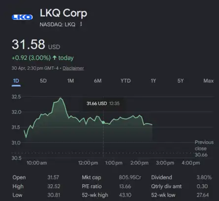 US Stock Market Today | Dow Jones | Nasdaq Live: Auto parts supplier LKQ beats quarterly revenue estimates on strong North America demand