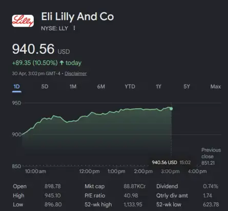 US Stock Market Today | Dow Jones | Nasdaq Live: Eli Lilly jumps 10.50%, stock gains $89 in single session