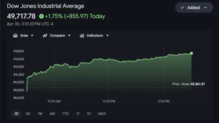 US Stock Market Today | Dow Jones | Nasdaq Live: Dow surges over 800 points higher, eyes 50,000 as rally roars on