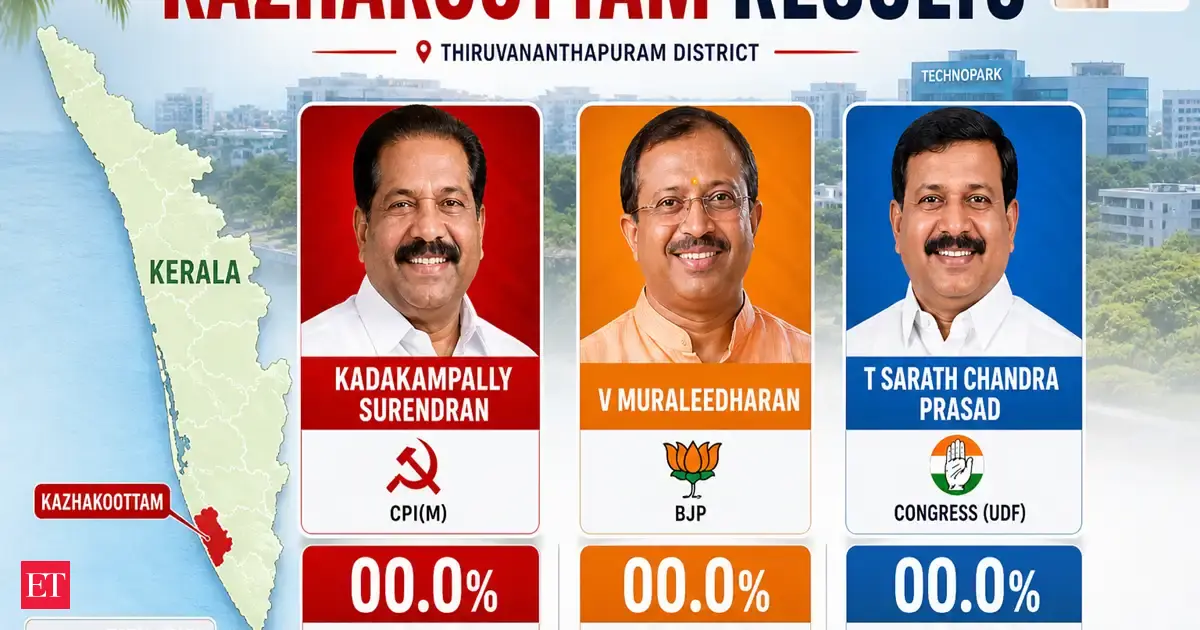 BJP's V Muraleedharan Wins Kazhakkoottam by 428 Votes, Breaking CPI(M) Stronghold — image 1