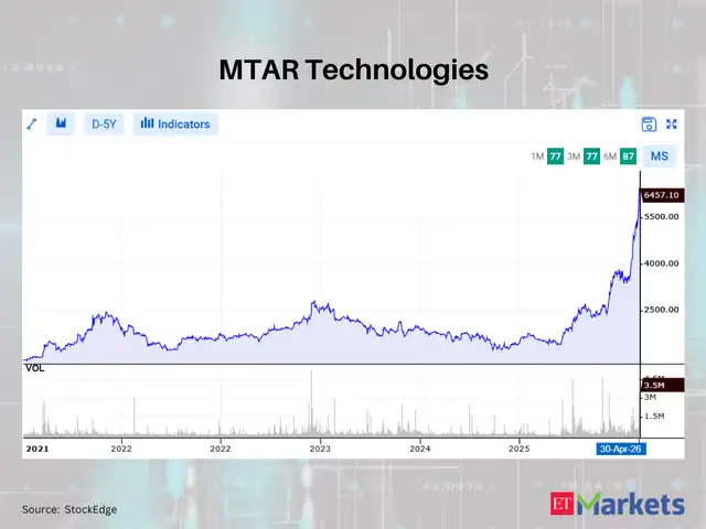 MTAR Technologies and three other stocks hit 5-year swing high breakout ...