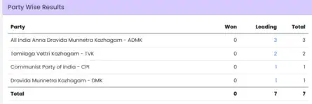 Tamil Nadu TN Election Result 2026 Live ECI: Tamil Nadu election ...