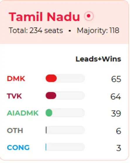 Tamil Nadu TN Election Result 2026 Live ECI: Tamil Nadu election ...