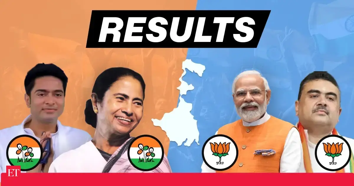 West Bengal Elections 2026 Result News Live: BJP crosses 100 mark, TMC at 72