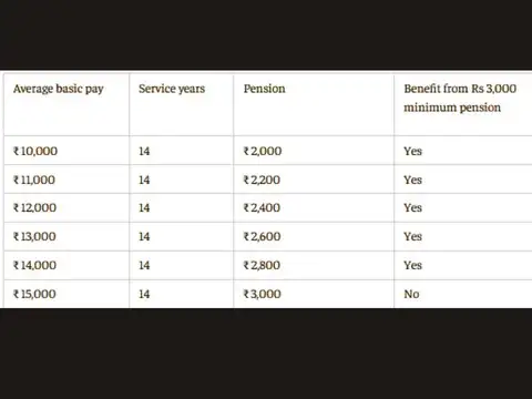 EPS pension hike to Rs 3,000: Maximum impact scenario explained