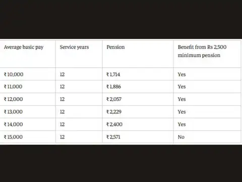 EPS pension hike to Rs 2,500: Who will benefit?