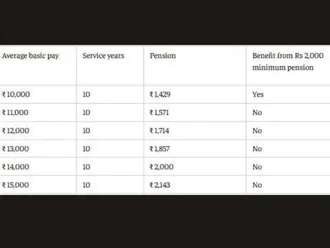 EPS pension hike to Rs 2,000: Who will benefit?