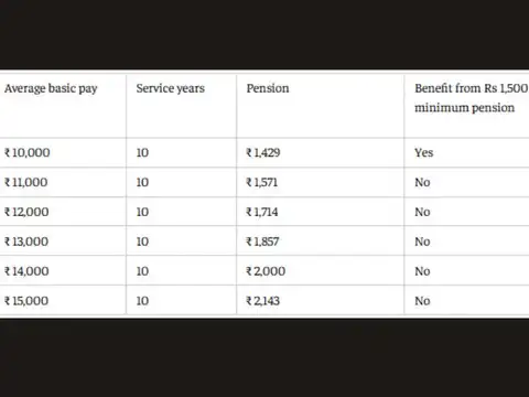 EPS pension hike to Rs 1,500: Who will benefit?