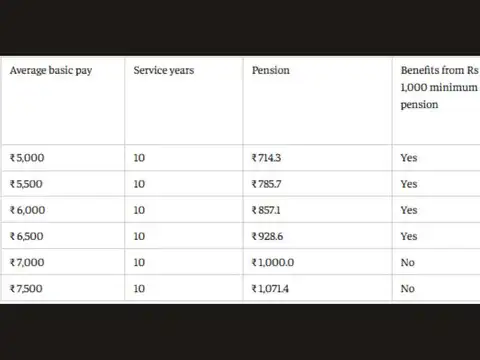 Minimum EPS pension Rs 1,000: Who benefits today